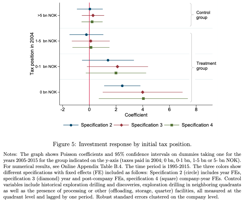 How can governments tax companies w/o distorting investments? Do the timing of tax deductions matter?

📈 New work in JAERE studies a novel tax reform in Norway &amp; finds evidence that the timing of resource rent taxes matters if there are financial frictions!

#JaereFigureFriday