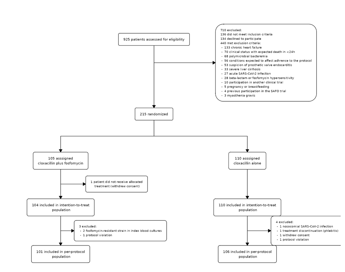 Looking to explain participant flow through a clinical study with a CONSORT diagram w/tidy #rstats? 
Try the {flowchart} package. 
Introduced at R/Medicine 2024 <a href="/r_medicine/">R Medicine</a> 
bruigtp.github.io/flowchart/
Suggestions for new options features? 
open an issue here
github.com/bruigtp/flowch…