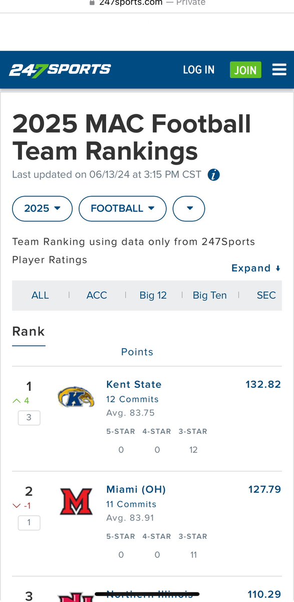 SSN_KentState's tweet photo. How good is @CoachKenniBurns and staff at recruiting this year? For the first time EVER, Kent State is ranked first on Rivals and 247 sports. The culture is changing right in front of our eyes. #KentGRIT #RideTheLightning25 ⚡️ https://t.co/0quRuATWMe