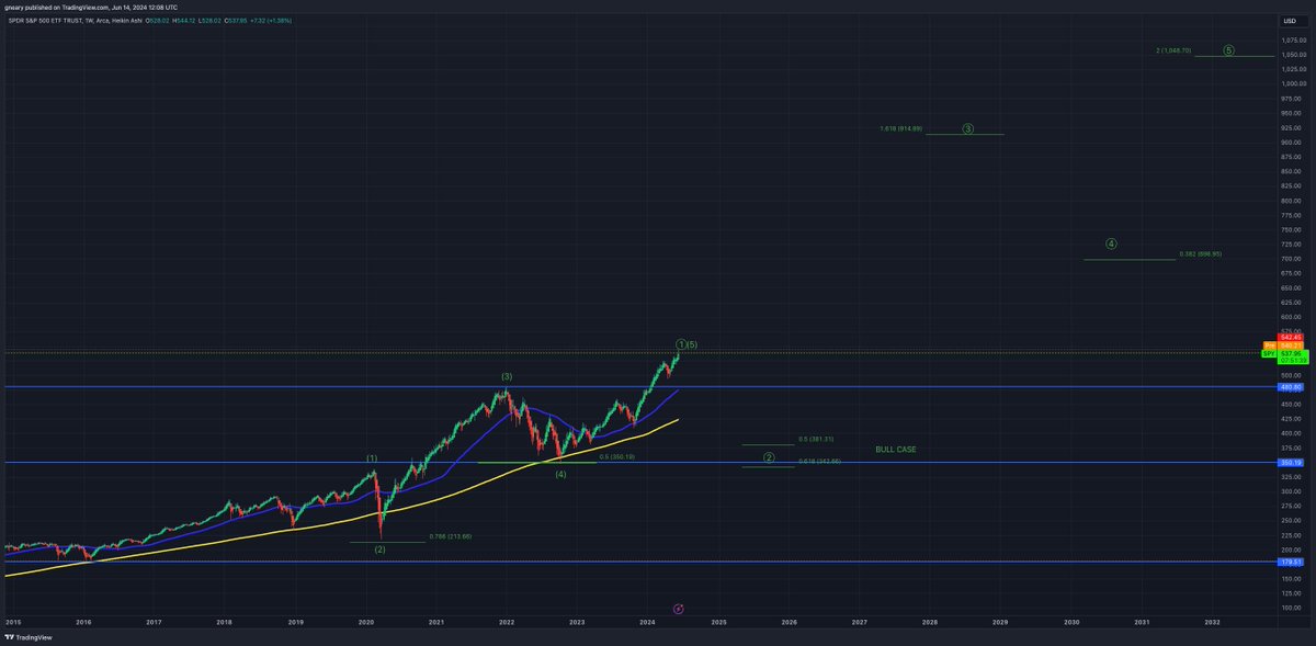 TheLongInvest's tweet image. $SPY Original Chart from November 23rd '23 here.

7 months later.

Primary Wave 1 is close to completing, between $545 - $560. 

Only change is the Wave 2 pullback is slightly higher.

Buying at the end of Wave 2 is generational wealth building.