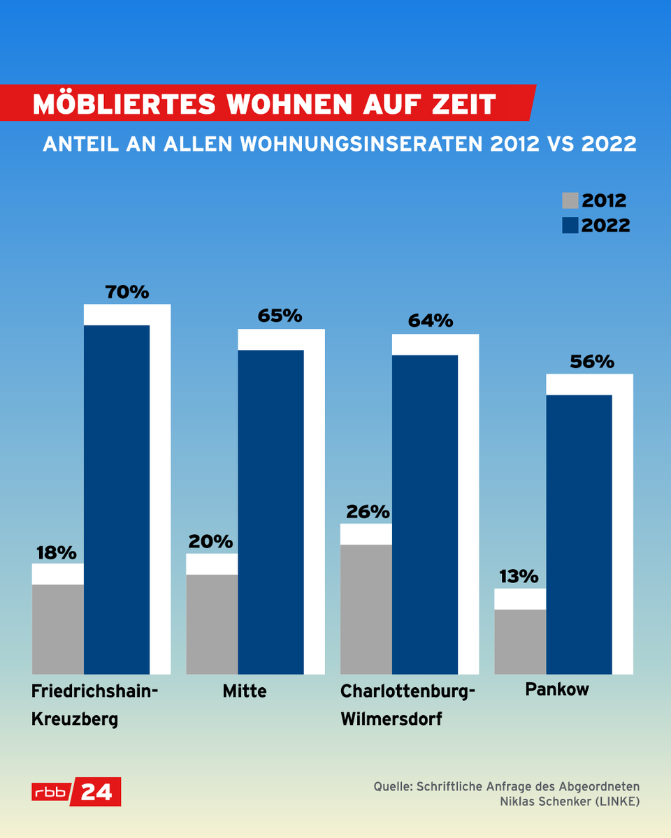 Wer in #Berlin auf Suchportalen nach einer #Wohnung schaut, merkt schnell, dass viele davon bereits möbliert und auf Zeit vermietet werden. Die Mieten können bis zu zweimal so hoch sein wie reguläre Mietverträge. Einige Bezirke wollen nun dagegen vorgehen.