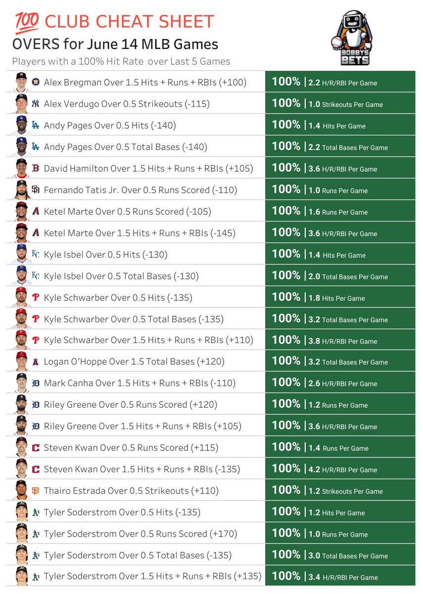 BobbyBetBot's tweet image. 👀 Non-Subscriber Sneak Peek 👀
⚾️💯 "The MLB 100% Club" 💯⚾️
📊 Discover players with a perfect prop record over their Last 5 games.

🌟 Access ALL our cheat sheets $10/mo! 
➡️ SUBSCRIBE: l.linklyhq.com/l/1wFj0 

#GamblingX #MLB