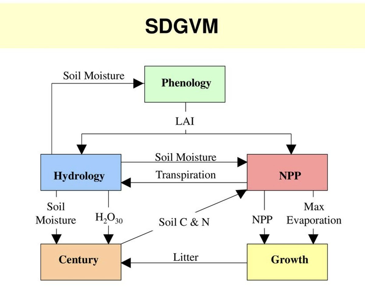 McGuirePatrick's tweet photo. Today, I'm giving a talk about the Sheffield Dynamic Global Vegetation Model (#SDGVM) and the Global Carbon Budget (#GCB) at the University of Reading #UofReading! #LandSurfaceProcesses @UniofReading @gcarbonproject https://t.co/Kmt47pwR8Z