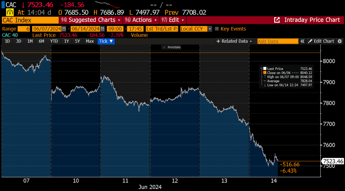 French stock mkt rout intensifies. Benchmark index CAC-40 sinks another  2.4%. It has plunged 6% since Monday, heading for the worst week since 2022  over fears of a far-right election win.