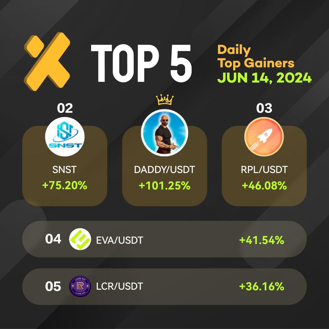 LucreWay's tweet photo. 🚀 Exciting news! 🚀 Lucre Way Token is now a top 5 gainer on XT Exchange! 📈 Join us in revolutionizing finance! 💰 [https://t.co/Xfa1rcdBMR](https://t.co/VlXfhviBUy) #LucreWayToken #Top5Gainers #XTExchange #Cryptocurrency 🌟 https://t.co/x7glQ1Mkgb