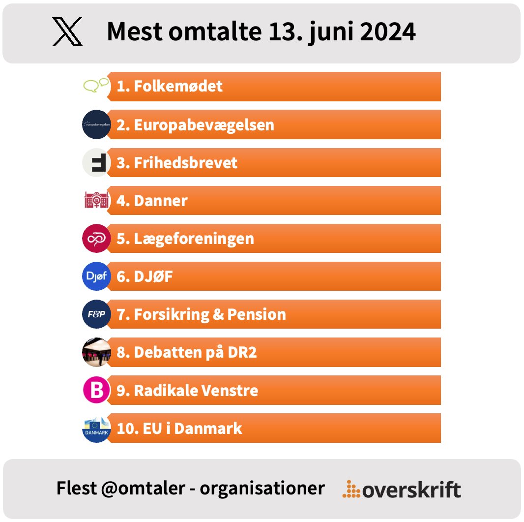 Overskrift.dk (@overskrift) on Twitter photo Blandt de mest omtalte organisationer på <a href="/Folkemoedet/">Folkemødet #fmdk</a>’s første dag findes foreningen selv. Følg med i de kommende dage her eller på linkedin.com/company/oversk… #fmdk #dkpol #folkemøde Blandt de mest omtalte organisationer på <a href="/Folkemoedet/">Folkemødet #fmdk</a>’s første dag findes foreningen selv. Følg med i de kommende dage her eller på linkedin.com/company/oversk… #fmdk #dkpol #folkemøde