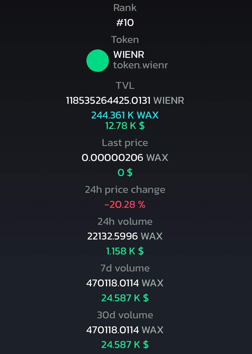 🔥 Big news this morning! WIENR is already in the top 10 <a href="/WAX_io/">WAX</a> <a href="/WaxOnEdge/">WaxOnEdge</a> 🔥

A big shoutout to all of our supporters so far. This is just the beginning.

🚀🌭