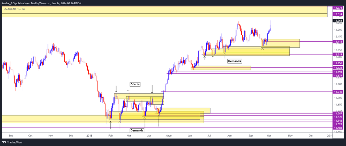 daniel7c5's tweet photo. Check out my #USDOLLAR analysis on @TradingView: estudio https://t.co/HCCYfeqWGF