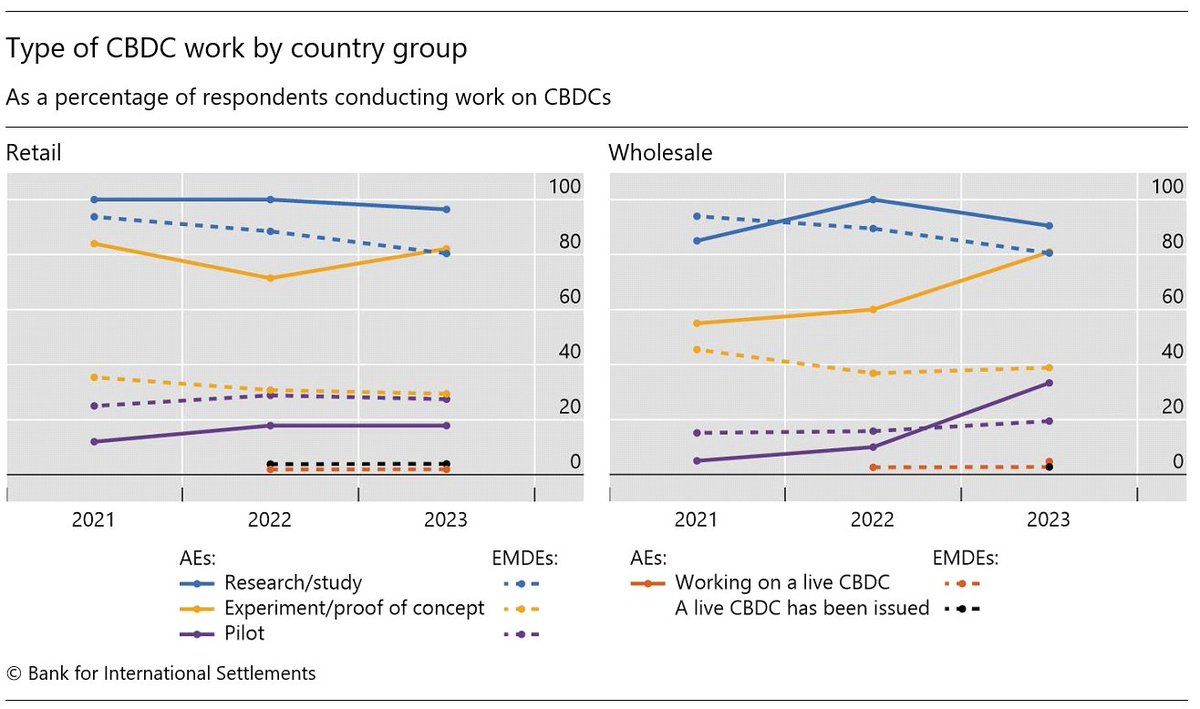 The 2023 BIS survey on #CBDC and #crypto reveals a sharp uptick in  experiments and pilots with wholesale CBDCs. Medium-term issuance is now  more likely for wholesale than for retail CBDC https://t.co/Un9O65FejV