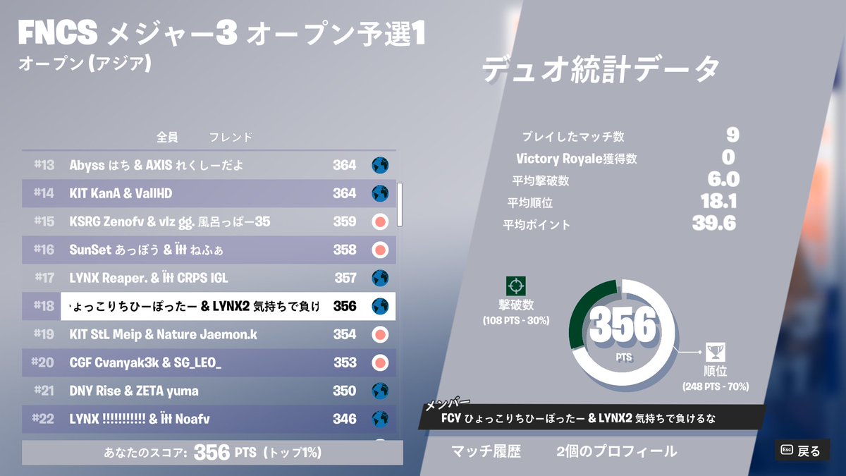 chihy17's tweet image. FNCS MAJOR 3 OPEN QUALIFIER 1 #18
god igl w/@airy_No1 #FANCYWIN