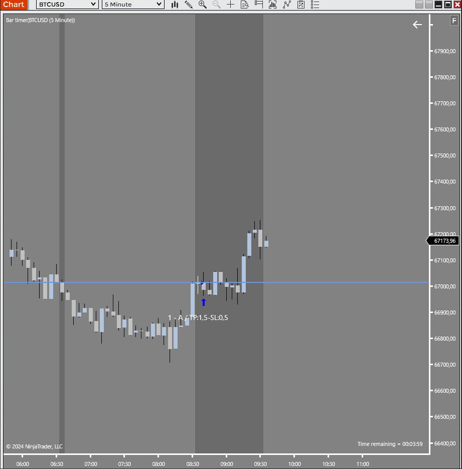 FrancoTradingFT's tweet photo. BTCUSDT -5m
Estrategia 1 - A da entrada!
Vamos Long También, me olvidé de avisar esta hoy temprano!
Si vuelve se le puede entrar!
ENTRY: 67,030
TP:1,50%
SL: 0,50%
#Btc #bitcoin #trading #algotrading #algoritmictrading #algoritmic #ninjatrader https://t.co/krhuoGR0ts