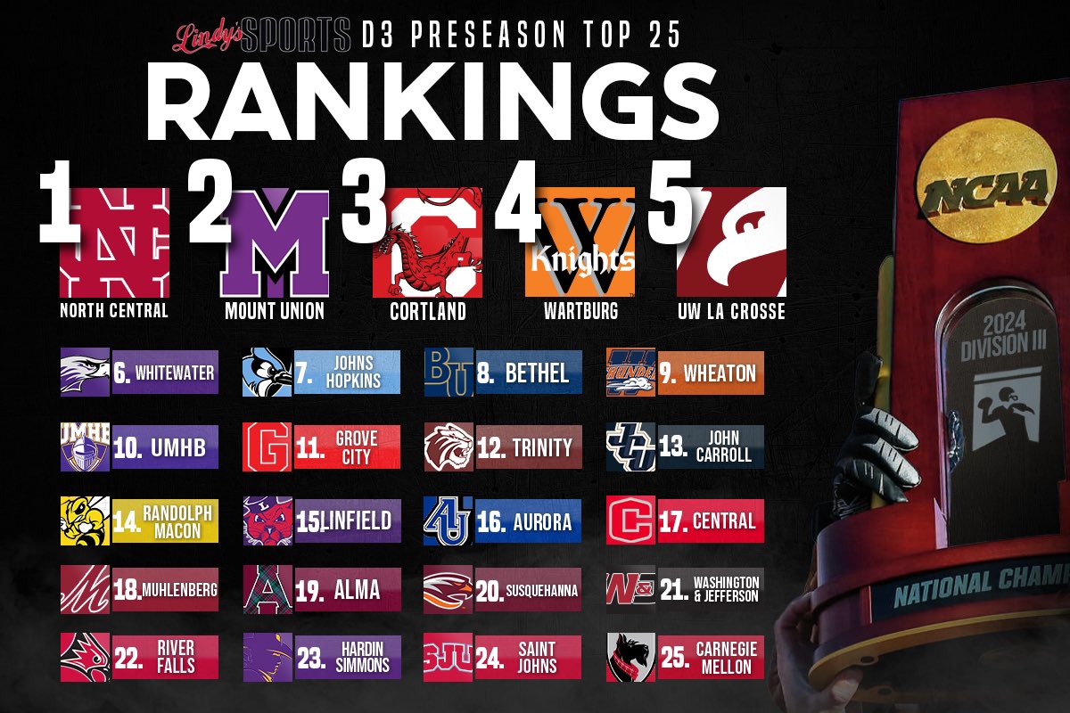 It’s not about where you start, it’s about where you finish 🫡

Take a look at these D3 Preseason Rankings from <a href="/Lindyssportsmag/">#LindysSports</a>. Who would you change?

#D1R | #D3FB