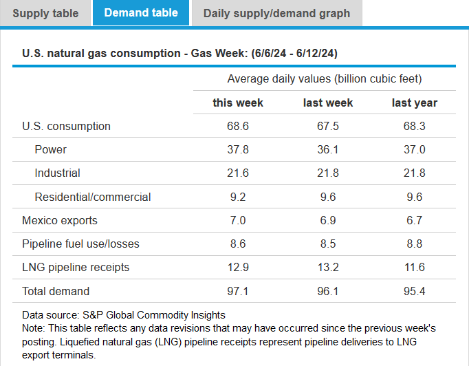 EIAgov's tweet photo. ICYMI: #NaturalGasWeeklyUpdate with details on the #naturalgas market posted at https://t.co/xlW95Z9NJE https://t.co/Ml0QI9mEUt