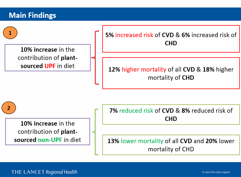 Daniela Marín-Hernández (@dagniela89) on Twitter photo Does being vegan or vegetarian necessarily mean being healthier?
It depends on what you eat. Even if you eat plant based foods, if they are ultra-processed foods, they are bad for your health.
Read this paper <a href="/LancetRH_Europe/">The Lancet Reg Health-Europe</a>
👇
thelancet.com/journals/lanep… Does being vegan or vegetarian necessarily mean being healthier?
It depends on what you eat. Even if you eat plant based foods, if they are ultra-processed foods, they are bad for your health.
Read this paper <a href="/LancetRH_Europe/">The Lancet Reg Health-Europe</a>
👇
thelancet.com/journals/lanep…