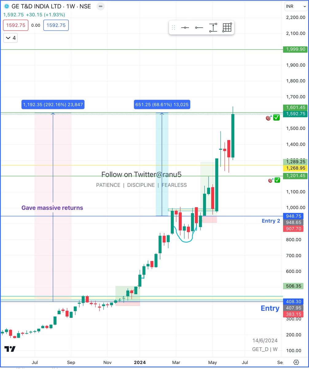 ranu5's tweet photo. #GET_D I gave this stock on 11/23/2023 at 408/- & now it gave
⚡️⚡️massive 292% returns ⚡️⚡️from 1st entry
⚡️⚡️huge 68% returns ⚡️⚡️from 2nd entry
Anyone holding? 😁
Always try to Find the hidden gems💎
#stockmarketअभ्यास #growthinvesting #stockinfocus https://t.co/RSA6vnrPNX