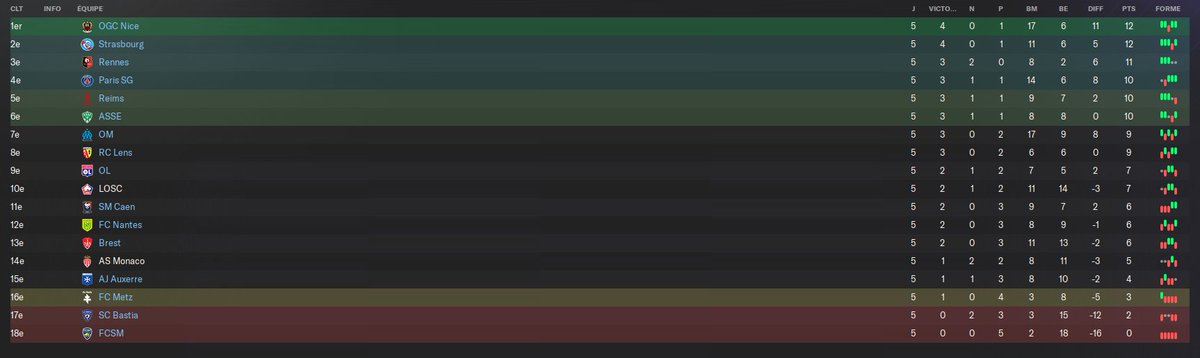 LesLiguesRP's tweet photo. 🔴 Les résultats + le classement après la cinquième journée du championnat ! https://t.co/ZtnPhhsvCp