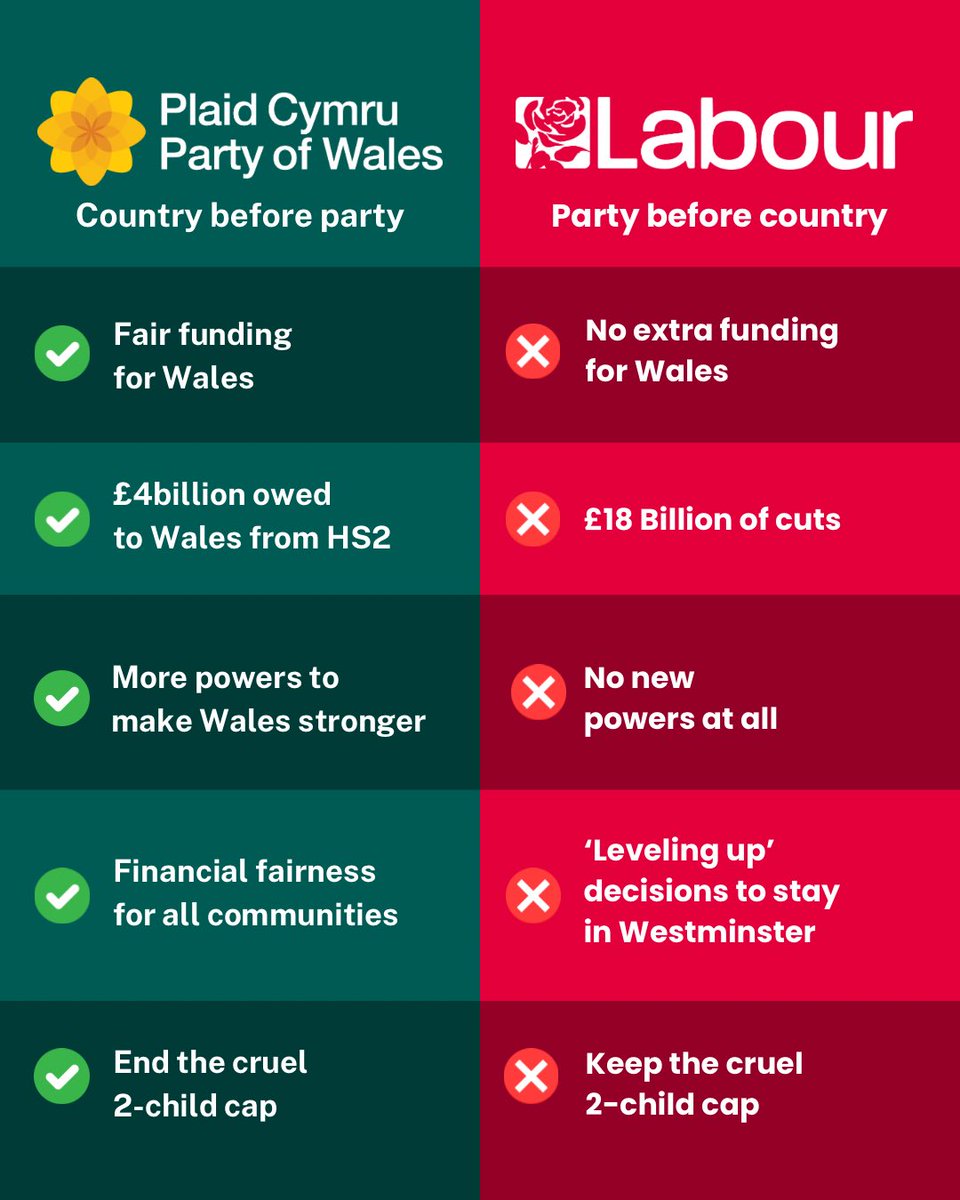 Plaid Merthyr & Aberdare (@plaid_mta) on Twitter photo Dear Welsh Labour voters, there is another way for Wales, this isn't as good as it gets for us.
<a href="/Plaid_Cymru/">Plaid Cymru 🏴</a> will always put country before party. 🏴 Dear Welsh Labour voters, there is another way for Wales, this isn't as good as it gets for us.
<a href="/Plaid_Cymru/">Plaid Cymru 🏴</a> will always put country before party. 🏴