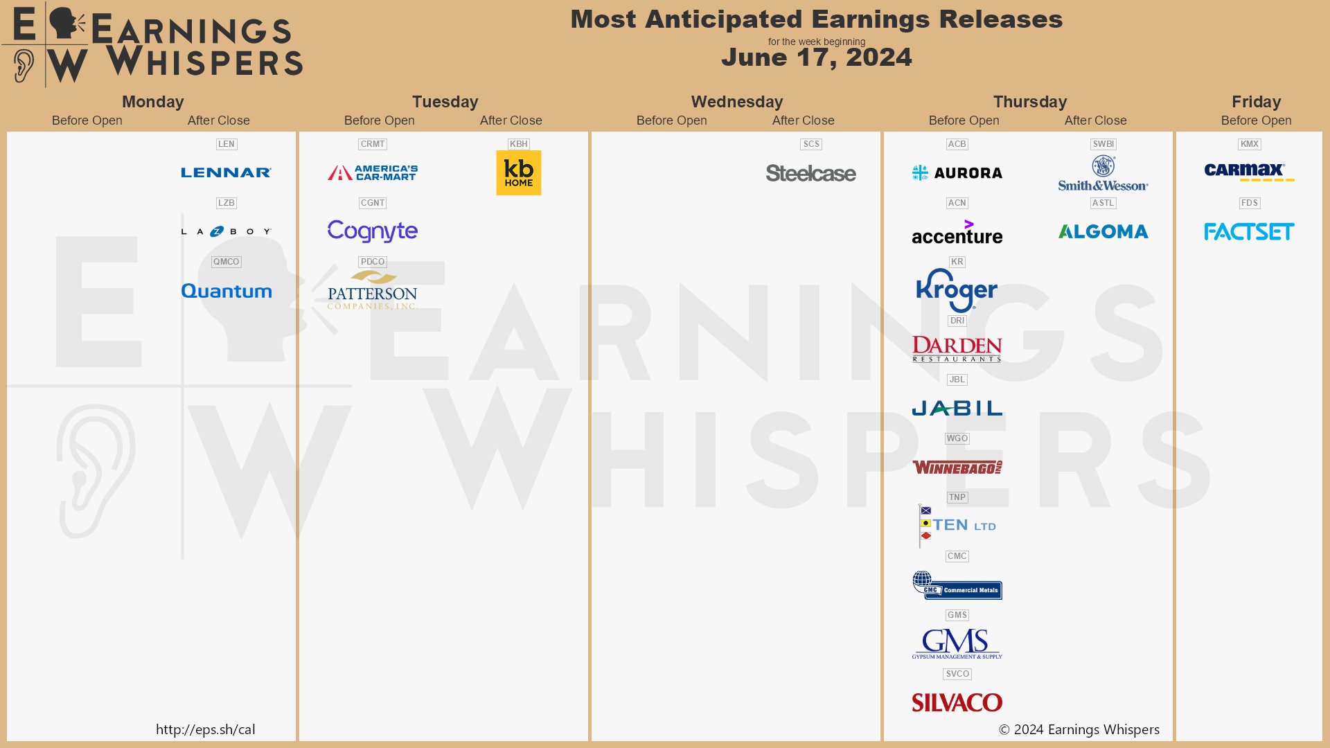 The most anticipated earnings releases for the week of June 17, 2024 are Aurora Cannabis #ACB, Lennar #LEN, Accenture #ACN, Kroger #KR, KB Home #KBH, Darden Restaurants #DRI, CarMax #KMX, La-Z-Boy #LZB, Quantum #QMCO, and America's CarMart #CRMT