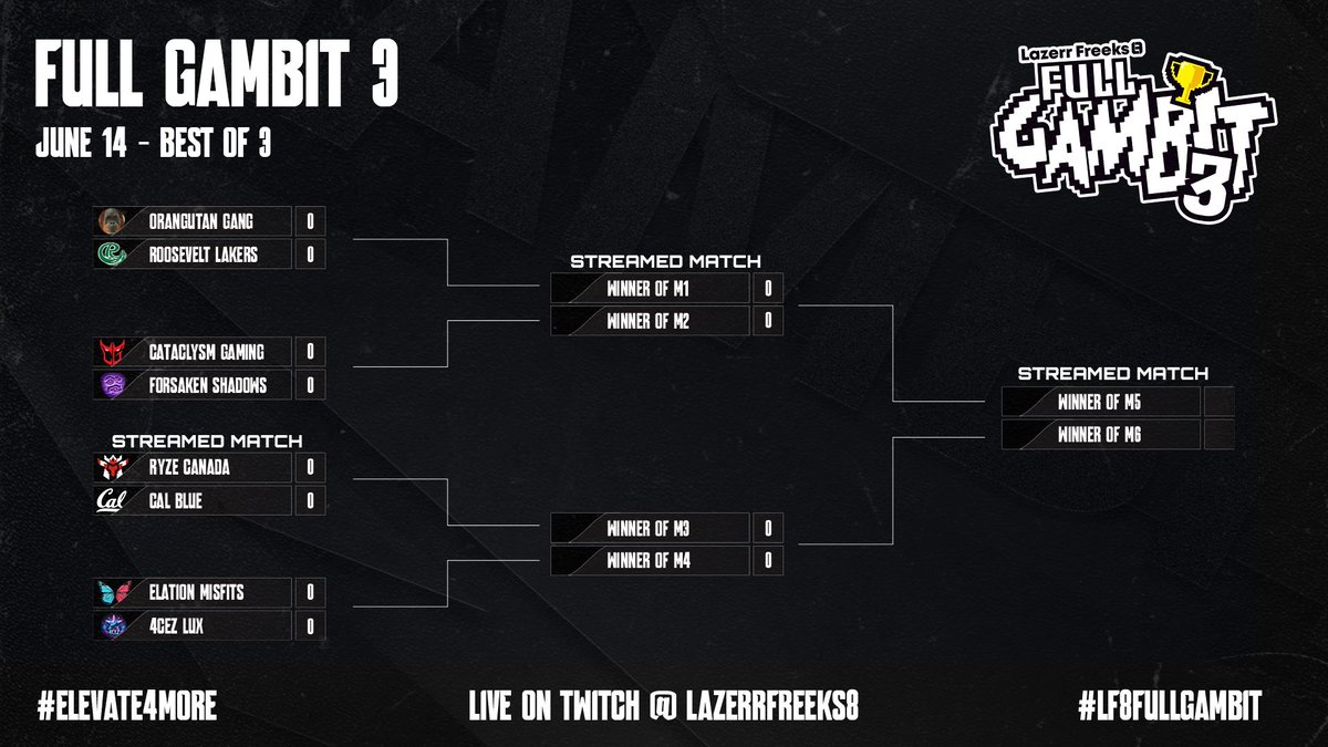 LF8 Full Gambit (@lf8tournaments) on Twitter photo 🚨FULL GAMBIT 3 DAY🚨
Here is the starting bracket for today’s matchups!
The first STREAMED match will be <a href="/RyzeEmpireGG/">Ryze Esports</a> vs <a href="/CALEsports/">Cal Esports</a>!
Tournament begins at 5:30 CST and will be streamed at twitch.tv/LazerrFreeks8!
#Elevate4More | #LF8FullGambit | #Valorant 🚨FULL GAMBIT 3 DAY🚨
Here is the starting bracket for today’s matchups!
The first STREAMED match will be <a href="/RyzeEmpireGG/">Ryze Esports</a> vs <a href="/CALEsports/">Cal Esports</a>!
Tournament begins at 5:30 CST and will be streamed at twitch.tv/LazerrFreeks8!
#Elevate4More | #LF8FullGambit | #Valorant