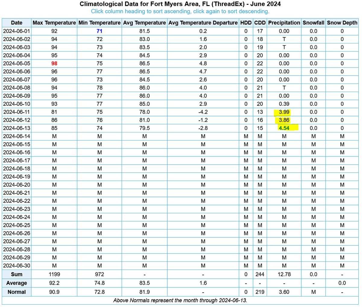 SERCC's tweet photo. After another wet day in parts of S. Florida we have a few impressive 3-day totals from the area. #KFMY has recorded their 3rd Wettest 3-day total on record with 12.39 and #KRSW(SW FLORIDA REGIONAL AP, FL) - recorded 12.62. @FLClimateCenter @NWSTampaBay @WeatherProf @NOAANCEI https://t.co/X9jPa9QbSj