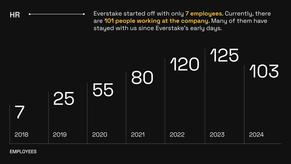 everstake_pool's tweet image. 1/2 To celebrate our 6th birthday, we've put together some stats showing our progress over that time. 

Check them out or read the expanded version at everstake.one/blog/everstake…