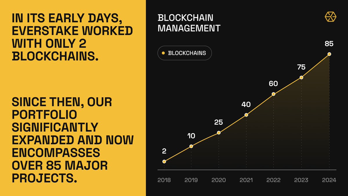 everstake_pool's tweet image. 1/2 To celebrate our 6th birthday, we've put together some stats showing our progress over that time. 

Check them out or read the expanded version at everstake.one/blog/everstake…