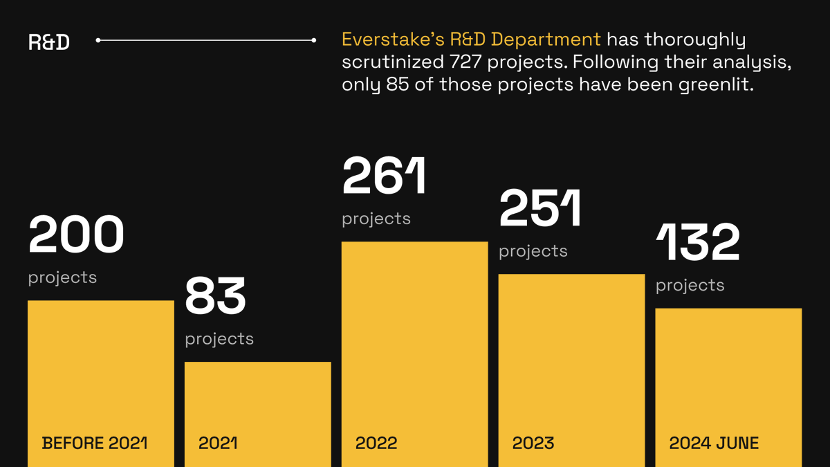 everstake_pool's tweet image. 1/2 To celebrate our 6th birthday, we've put together some stats showing our progress over that time. 

Check them out or read the expanded version at everstake.one/blog/everstake…