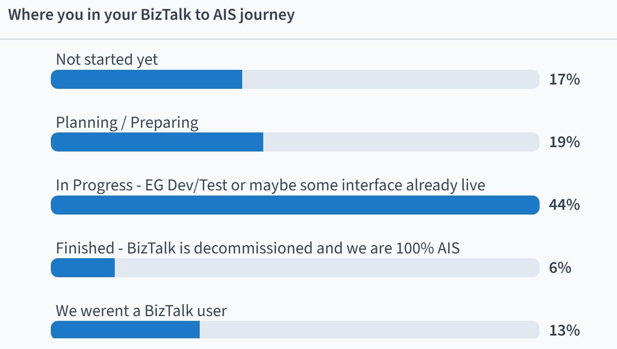 michael_stephen's tweet image. At #Integrate2024 we asked how people are getting on with their BizTalk to Azure Integration Services migrations. Our of 52 responses here are the results
#LogicAppsAviators