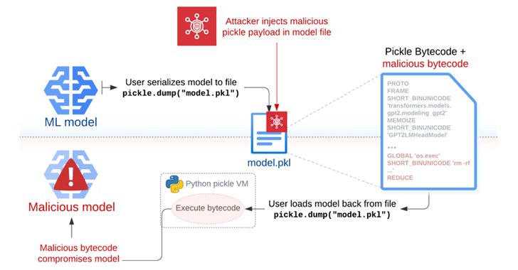 davidpereiracib's tweet image. 🆕 New Attack Technique &apos;Sleepy Pickle&apos; Targets Machine Learning Models 🆕

thehackernews.com/2024/06/new-at…

#CyberSecurity #AttackTechniques #DataPrivacy #InfoSec