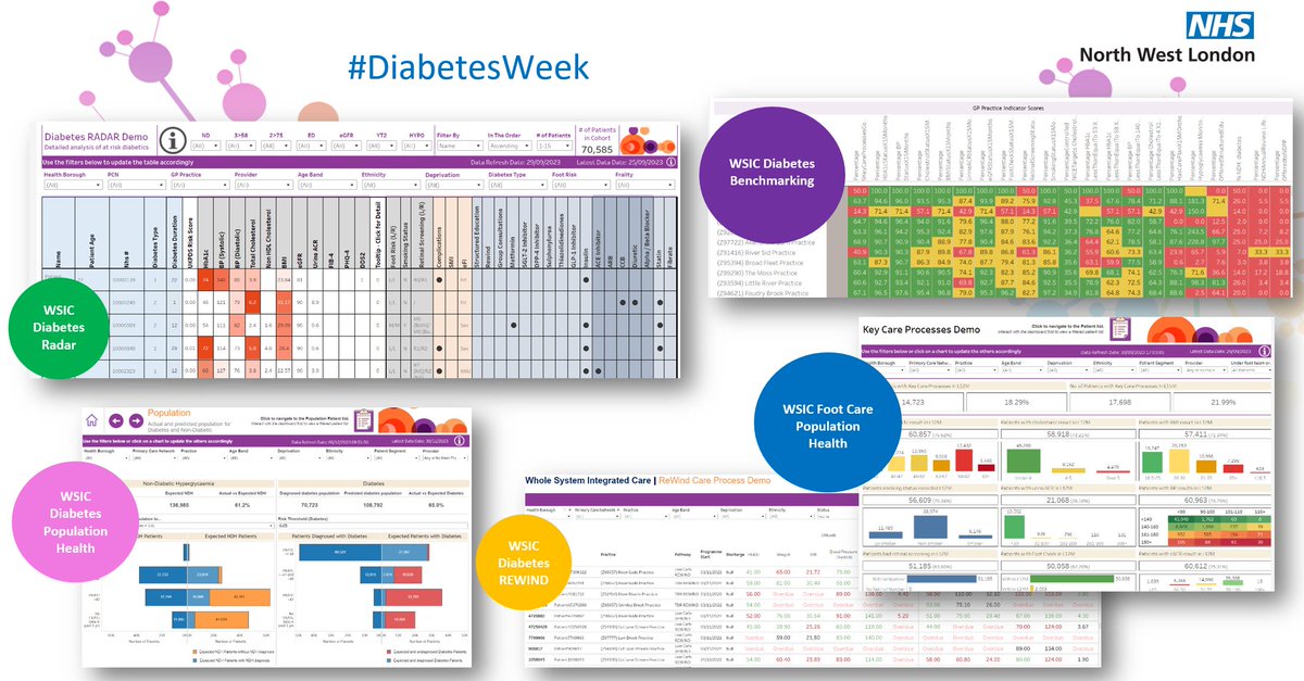 #DiabetesWeek Thanks to all those who made WSIC Diabetes Dashboards’ suite possible! Diabetes Radar, REWIND, Foot Care, Diabetes Pop Health and Benchmarking are aimed to help NWL clinicians provide better care for Londoners with diabetes.