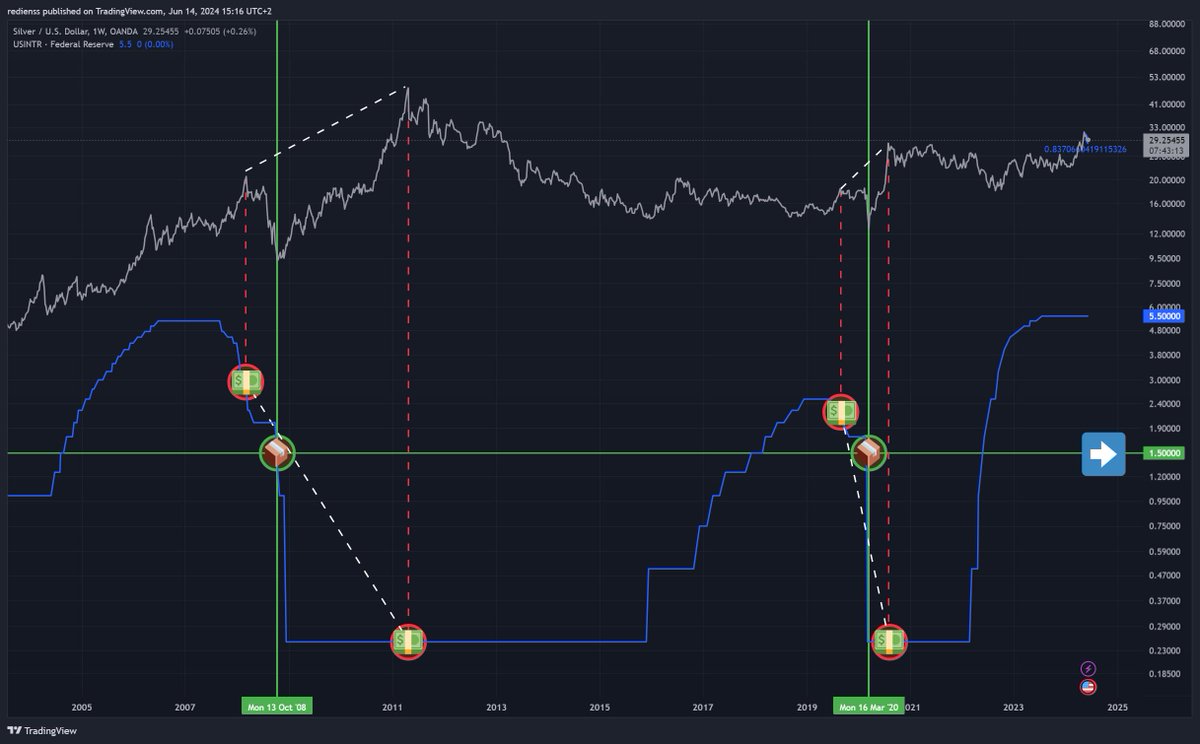 Idea how to play off FED rate cuts on precious metals. First rate cuts may be crucial, and a level around 1.5% (based on 2008/2020). #XAUUSD #XAGUSD