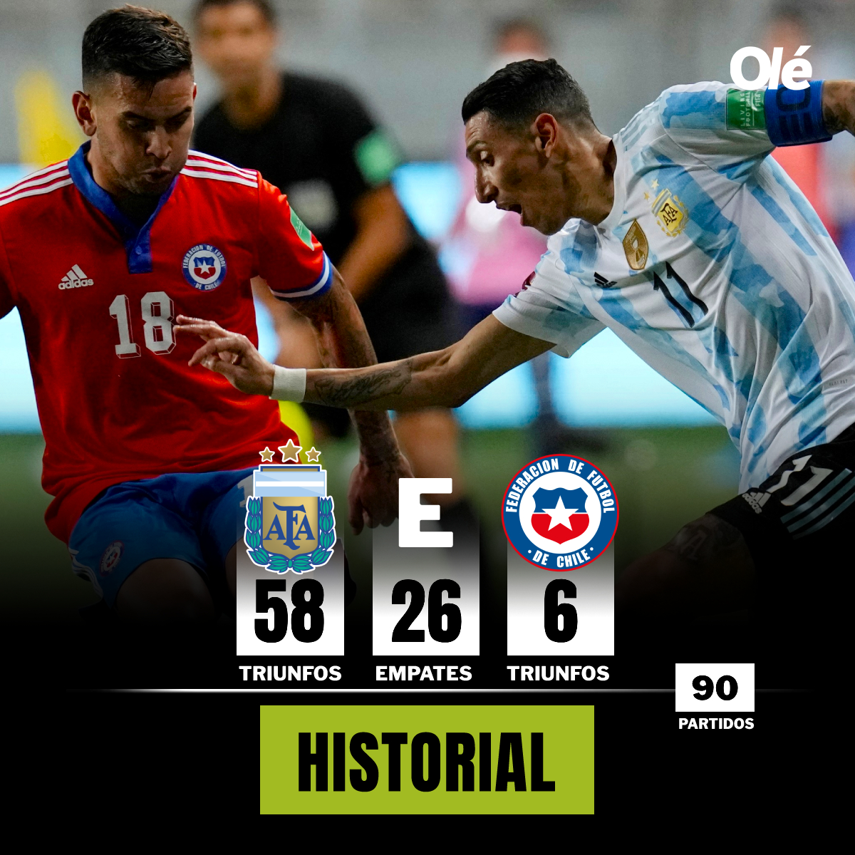 DiarioOle's tweet photo. ASÍ ESTÁ EL HISTORIAL ENTRE ARGENTINA Y CHILE 🇦🇷🆚🇨🇱 https://t.co/8LozJSkwnd