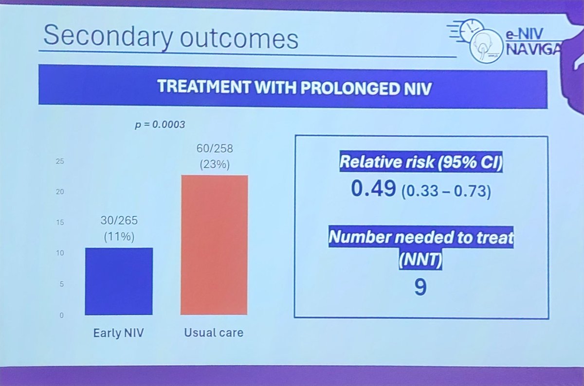 The #NAVIGATEtrial shows a very impressive decrease in severe resp failure with WARD-BASED NIV. If findings external valid, then this could be BIG! #CCR24

I'm skeptical &amp; still have Qs. Unsure my centre would replicate these results.

Regardless, early NIV seems SAFE and SMART.
