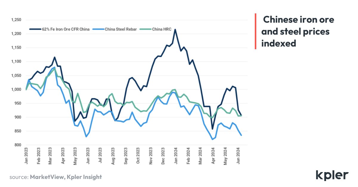 Kpler's tweet image. Iron ore price slides again  
Upward momentum in the iron ore price proved short-lived. Data showing a slowdown in late May crude steel output at CISA member mills, unconfirmed rumours that Chinese authorities will enforce an annual #steel production cut of up to 20 Mt, and