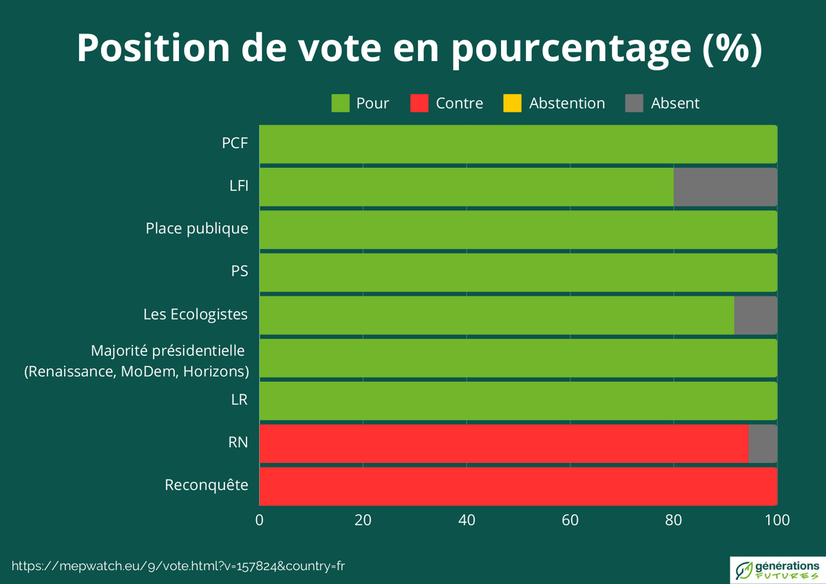 [#LegislativesAnticipées] Directive pour la #protection de l'#eau, qui a voté quoi ? generations-futures.fr/elections-legi… Alors les 30 juin et 7 juillet prochains, souvenez-vous de qui protège vraiment l'eau que vous allez boire ! #SantéEnvironnementale <a href="/genefutures/">Générations Futures</a>