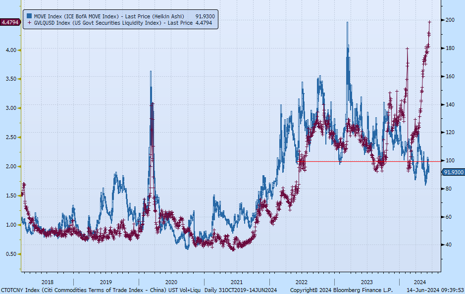 Bat Phone ☎️sounding at 1500 Pennsylvania Ave: 
Extreme fragility now across USTreasury curve. Prevailing liquidity has deteriorated to ~15yr wides, nearly doubling bid-ask extremes of Covid panic which shattered US sovereign collateral values.