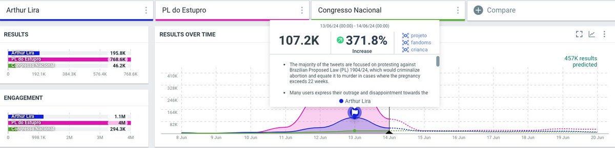 followlori's tweet photo. A onda que está engolindo Arthur Lira taí com um aumento de 371% em menções sobre ele. São os fandoms puxando convocações, conversando sobre o projeto e chamando atenção p/ os sujeitos mais impactos pelo PL do Estupro: as crianças. Hashtag #ForaLira emergente! https://t.co/V4YwRYk7S9
