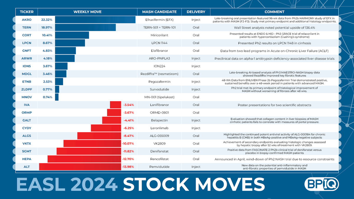 BiopharmIQ's tweet photo. #EASL24 took place this past week...
→ One of the biggest liver disease biomed meetings 👇
Which liver smid-caps stocks moved the most during #EASL2024 week*? 🤔
→ See 📸 & below
📈 TOP WINNERS (+)
🟢 $AKRO 22%
» Late-breaking presentation, Ph2b HARMONY 96-week data of EFX in patients with MASH. Met primary and add’l histology endpoints.
🟢 $TERN 19%
» Wall Street analysts noted potential upside of 136.4%
🟢 $CORT 10%
» Presented results of Ph3 GRACE trial at ENDO & HiD
🟢 $LPCN 9%
» Presented Ph2 results on LPCN 1148 in cirrhosis
🟢 $GNFT 5%
» Data from 2 lead programs in Acute on-Chronic Liver Failure (ACLF)
📉 BIGGEST LOSERS (-)
🔴 $ALT -14%
» New data on potential anti-inflammatory and anti-fibrotic properties of pemvidutide in MASH
🔴 $HEPA -13%
» Announced in April, wind-down of Ph2 NASH trial due to resource constraints
🔴 $SGMT -12%
» Positive data from FASCINATE-2 Ph2b clinical trial of denifanstat vs. placebo in biopsy-confirmed MASH patients
🔴 $VKTX -10%
» Met secondary endpoints evaluating histologic changes assessed by hepatic biopsy after 52 wks of treatment with VK2809.
🔴 $ALGS -8%
» Highlighted continued potent antiviral activity of ALG-000184 for chronic hepatitis B in both HBeAg-positive & HBeAg-negative subjects
See table 📸 for more details! 👇
*Stock price move during week of May 31 - Jun 7
See Comment for access to upcoming clinical readouts for liver smid-caps. 🤩