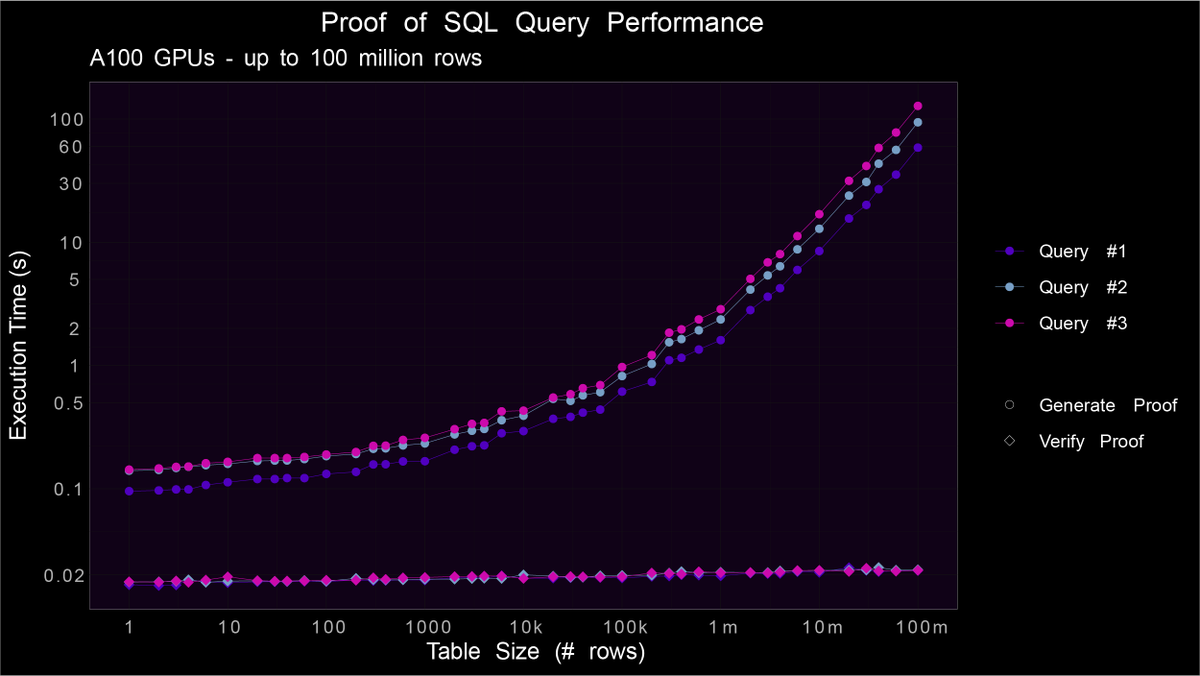ZK Jay (@thezkjay) on Twitter photo When you're looking at the Proof of SQL benchmarks, note that this graph is deceptive. It's a log-log graph, so it makes it look like performance decreases as the dataset scales.
The opposite is true.
In fact, performance on this graph is sublinear. We haven't even hit the When you're looking at the Proof of SQL benchmarks, note that this graph is deceptive. It's a log-log graph, so it makes it look like performance decreases as the dataset scales.
The opposite is true.
In fact, performance on this graph is sublinear. We haven't even hit the