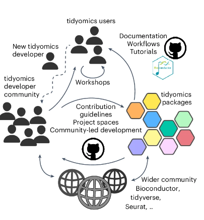 Nature Methods (@naturemethods) on Twitter photo Tidyomics offers a software ecosystem for omic data manipulation and analysis. <a href="/steman_research/">Stefano Mangiola</a> <a href="/mikelove/">Michael Love</a> <a href="/TonyPapenfuss/">Prof Tony Papenfuss</a> <a href="/timothykeyes/">Timothée Keyes, PhD</a> <a href="/hutchisonwj0/">William Hutchison</a> <a href="/Bioconductor/">Bioconductor</a> #tidyomics
nature.com/articles/s4159⊠Tidyomics offers a software ecosystem for omic data manipulation and analysis. <a href="/steman_research/">Stefano Mangiola</a> <a href="/mikelove/">Michael Love</a> <a href="/TonyPapenfuss/">Prof Tony Papenfuss</a> <a href="/timothykeyes/">Timothée Keyes, PhD</a> <a href="/hutchisonwj0/">William Hutchison</a> <a href="/Bioconductor/">Bioconductor</a> #tidyomics
nature.com/articles/s4159âŠ