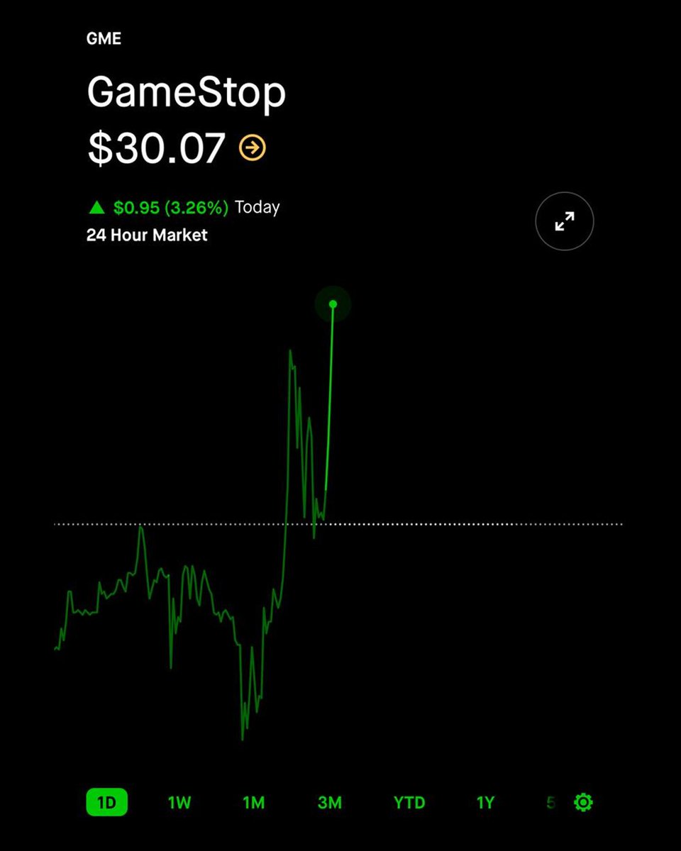 wallstreetbets's tweet photo. GameStop, $GME, is trading at $30.07 (+3.26%).

HIGHER 🚀 https://t.co/wu7H6OqGgc