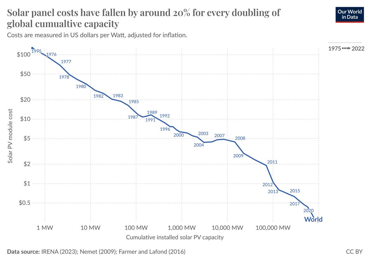 People often conflate cost of solar panels with cost of solar power. The panel is one part of the system, and advancements have caused a massive cost decline over time. In doing so, panels are an ever smaller % of total costs. Panels may be headed to zero but systems aren't. 1/3