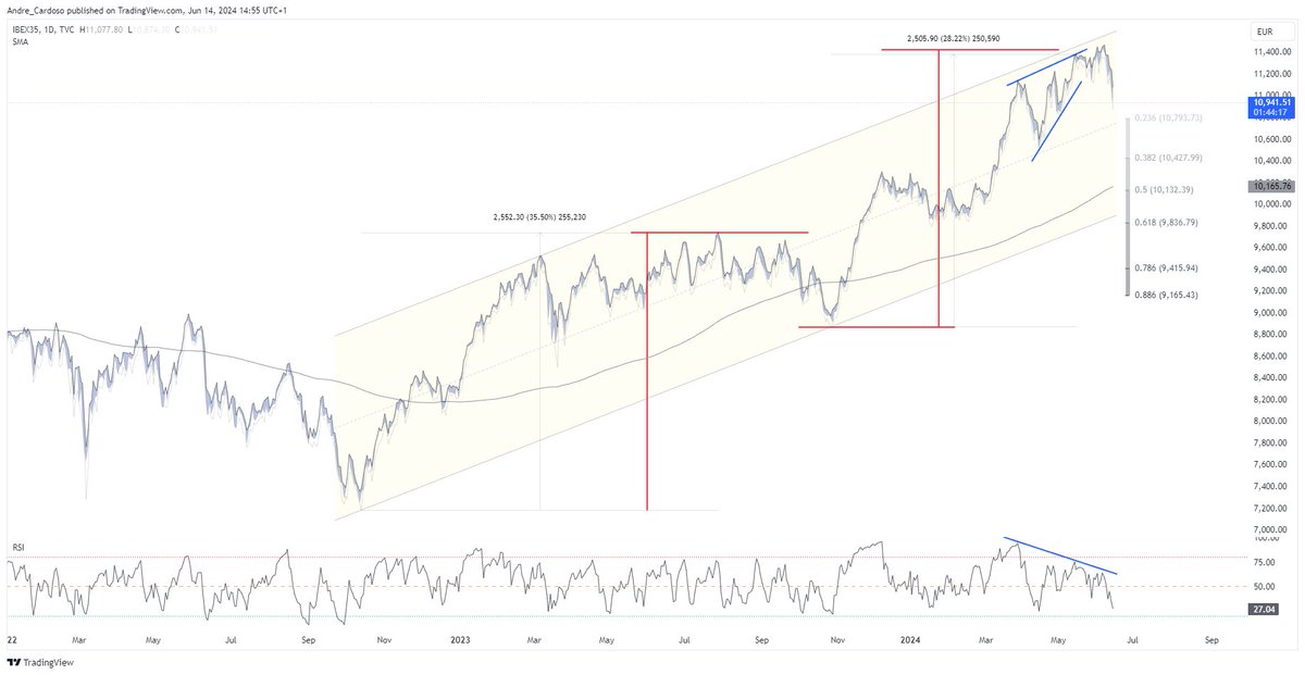 Trading_Jazz's tweet image. $IBEX daily #tradingpattern #equities #IBEX35