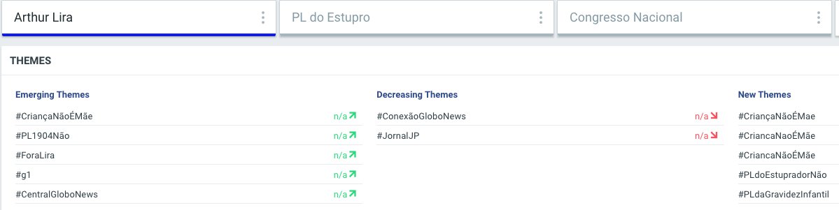 followlori's tweet photo. A onda que está engolindo Arthur Lira taí com um aumento de 371% em menções sobre ele. São os fandoms puxando convocações, conversando sobre o projeto e chamando atenção p/ os sujeitos mais impactos pelo PL do Estupro: as crianças. Hashtag #ForaLira emergente! https://t.co/V4YwRYk7S9