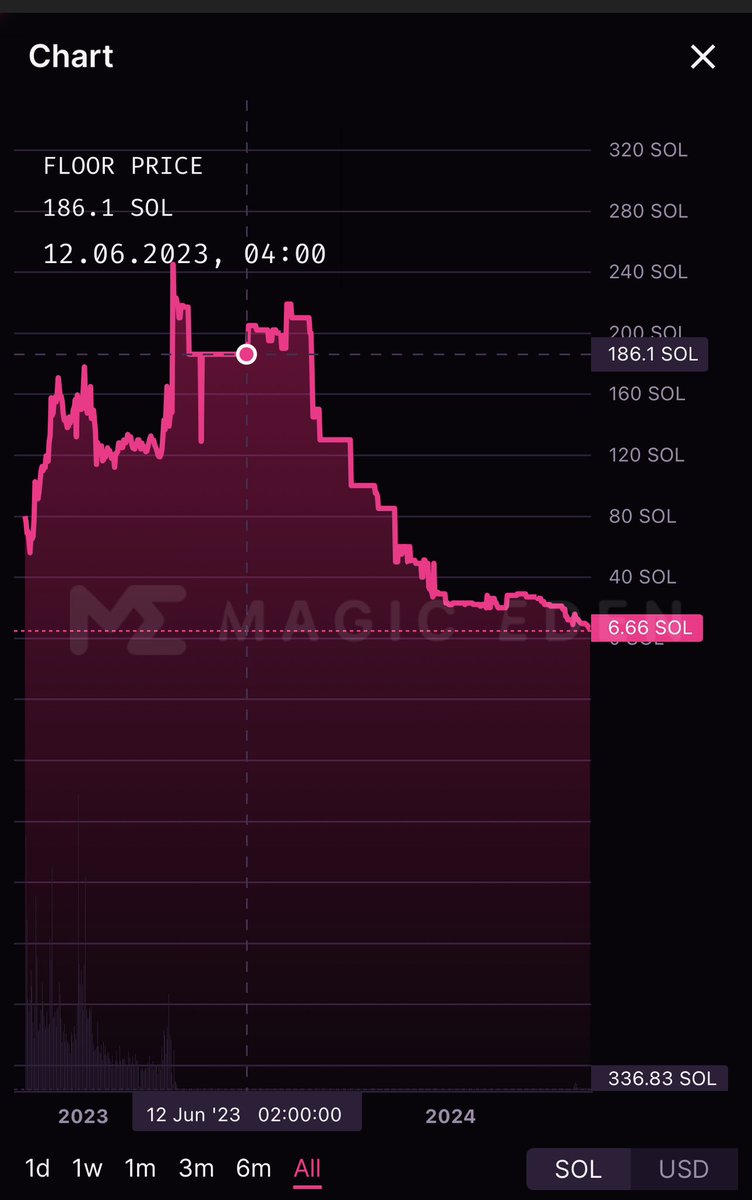 Here is another example of why hype and art are not everything.
Without a benefit, no project will stay at the top for long. 
As we can see from the example of <a href="/y00tsNFT/">y00ts</a>