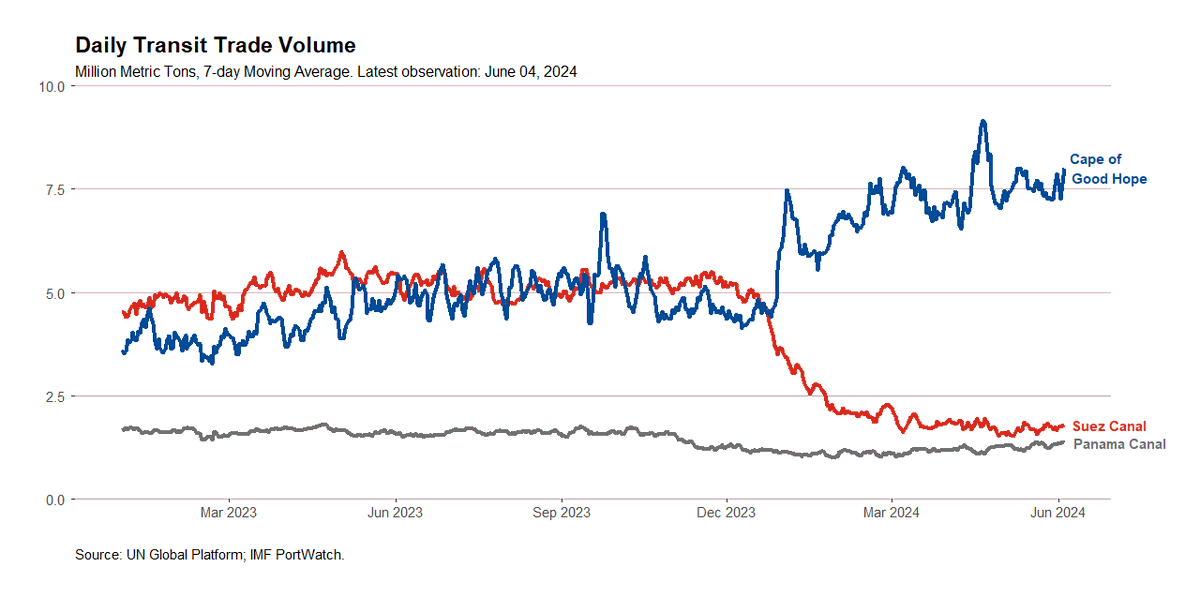 IMFNews's tweet photo. Shipping volume through the Panama Canal is recovering, while shippers are still re-routing most transit volume that would normally go through the Red Sea via the Cape of Good Hope. Explore the data on PortWatch. https://t.co/sNX0nfsyK0 https://t.co/z9IML1I3fH