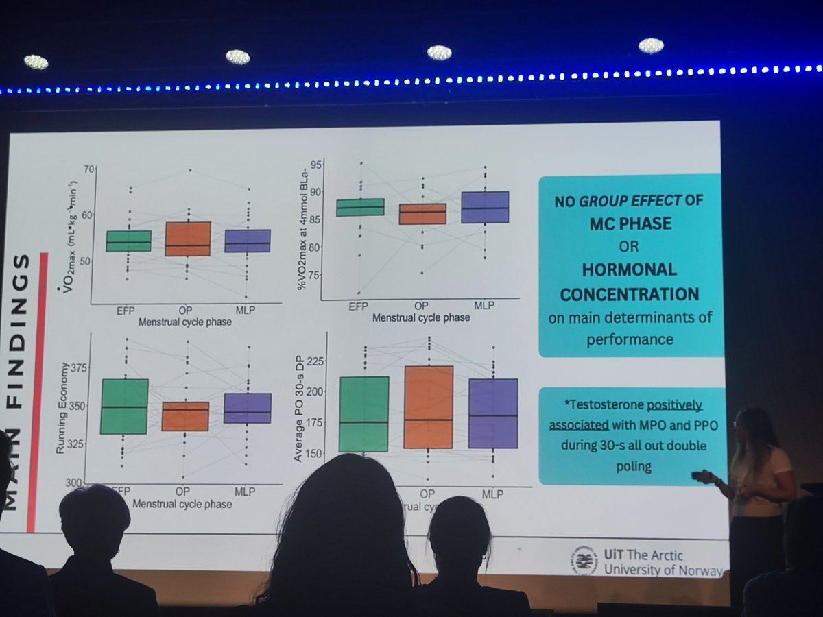 Nice presentation from 🤩 <a href="/MadisonYTaylor/">Madison Taylor</a> 

Key points:
- No MC phase effect on endurance performance determinants 
- within participants variations where similar to what is observed in mens
- However individual adaptations may be useful

<a href="/WCSPT2024/">WCSPT</a>