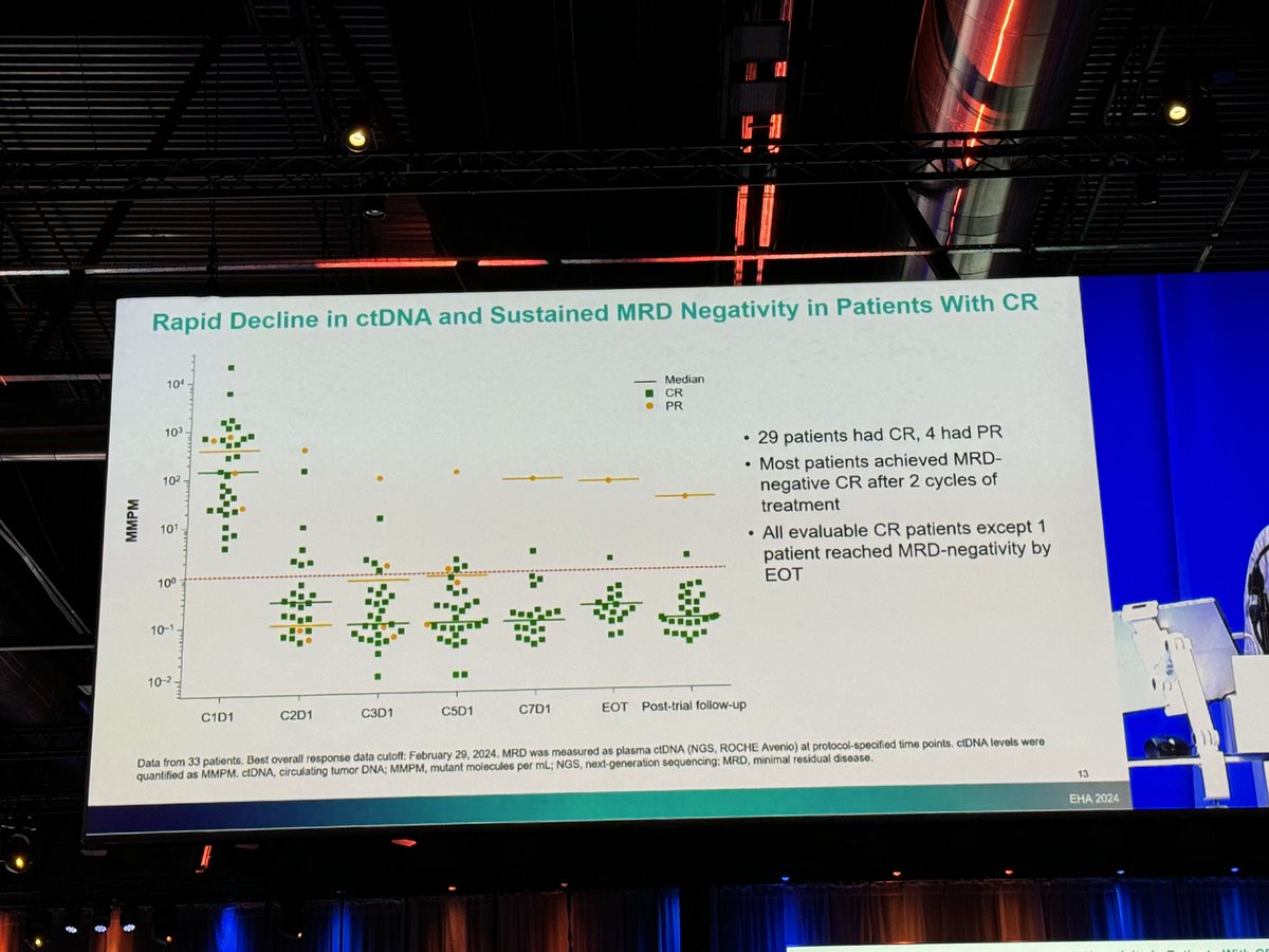 Beating R-CHOP in 1st line setting #DLBCL!!! Epco-Pola-R-CHP 100% ORR and 89% CR , all patients except 1 achieving MRDneg by ctDNA 🤩👏🏽 #EHA2024