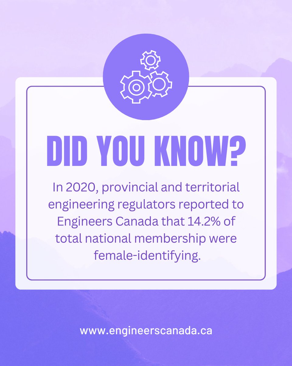 In 2020, provincial and territorial engineering regulators reported to Engineers Canada that 14.2% of total national membership were
female-identifying. Despite strides, women remain underrepresented in STEM. #WomenInSTEM #DiversityInTech