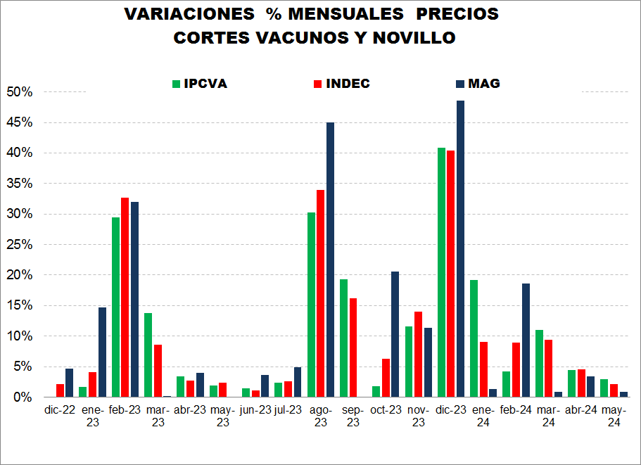 Precios minoristas de cortes bovinos suben menos que IPC en el mes de mayo
#informeganadero
#INDEC
#preciocarnevacuna
informeganadero.com.ar/?p=5573